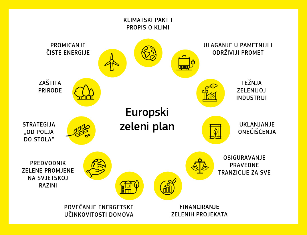 Infografika kružnog oblika na kojoj su prikazana različita područja politika i mjere u okviru europskoga zelenog plana.