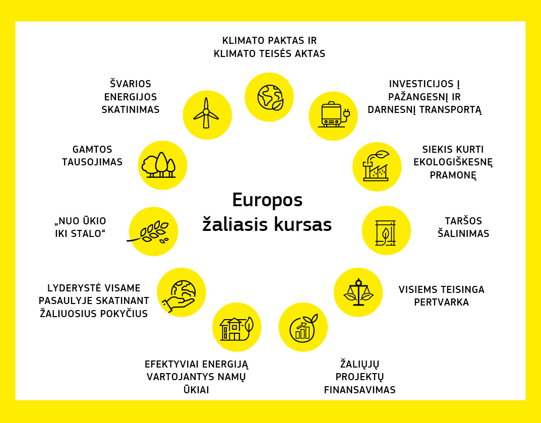 Apskritimo formos infografikas, kuriame parodomos įvairios Europos žaliojo kurso politikos sritys ir veiksmai.