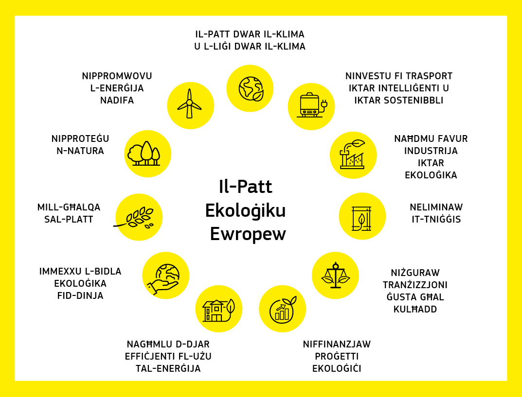Infografika fl-għamla ta’ ċirku li turi l-oqsma ta’ politika u l-azzjonijiet differenti fil-qafas tal-Patt Ekoloġiku Ewropew.