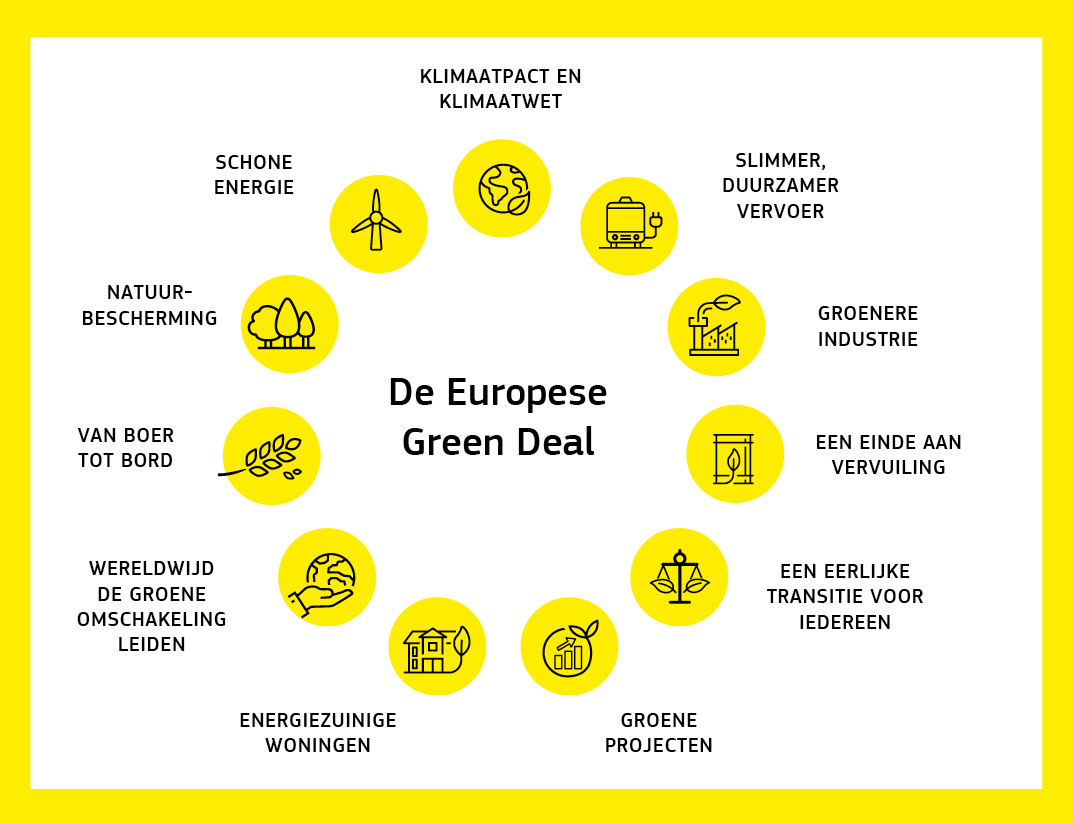 Infografiek in de vorm van een cirkel met de verschillende beleidsterreinen en acties in het kader van de Europese Green Deal.