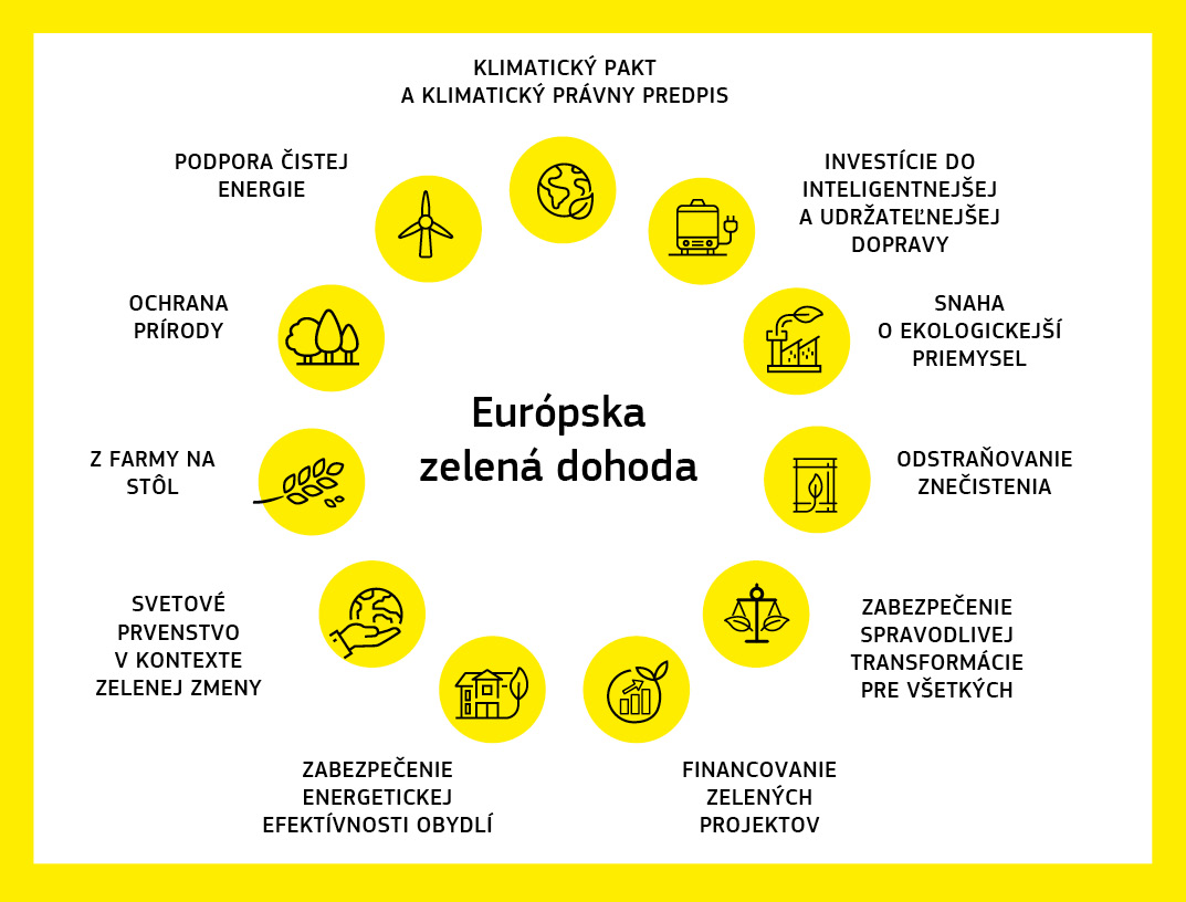 Infografika v tvare kruhu zobrazujúca rôzne oblasti politiky a opatrenia Európskej zelenej dohody.