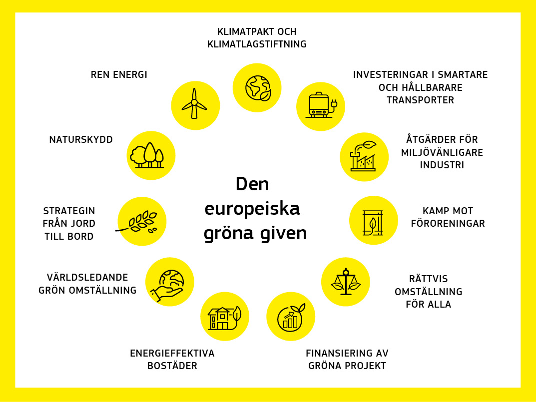 En infografik i form av en cirkel som visar de olika politikområdena och åtgärderna inom ramen för den europeiska gröna given.