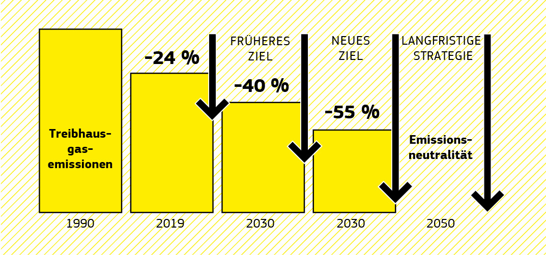 Balkendiagramm, das die EU-Emissionssenkungen zwischen 1990 und 2019 und die Klimaziele für 2030 und 2050 zeigt.