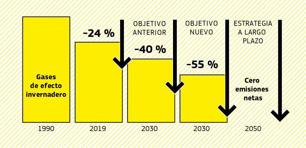 Gráfico de barras que muestra las reducciones de emisiones de la Unión Europea entre 1990 y 2019 y los objetivos climáticos para 2030 y 2050.