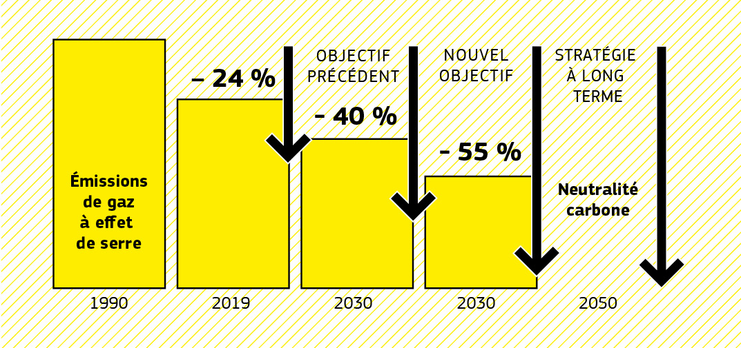 Diagramme en bâtons montrant les réductions des émissions de l’UE entre 1990 et 2019 et les objectifs climatiques pour 2030 et 2050. 