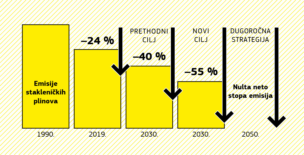 Stupčasti grafikon koji prikazuje smanjenje emisija u Uniji od 1990. do 2019. te klimatske ciljeve za 2030. i 2050.