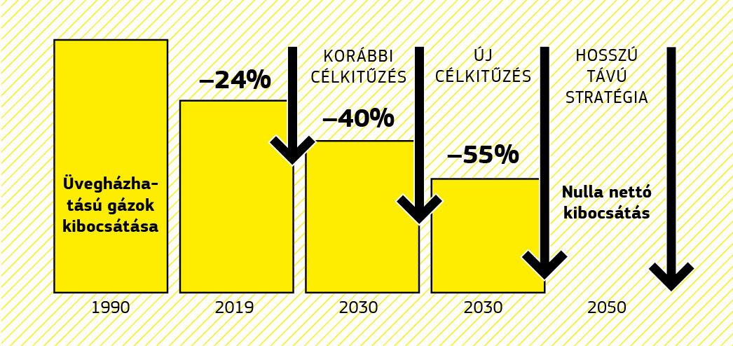 Az 1990 és 2019 közötti uniós kibocsátáscsökkentést, valamint a 2030-ra és 2050-re kitűzött éghajlat-politikai célokat ábrázoló oszlopdiagram.