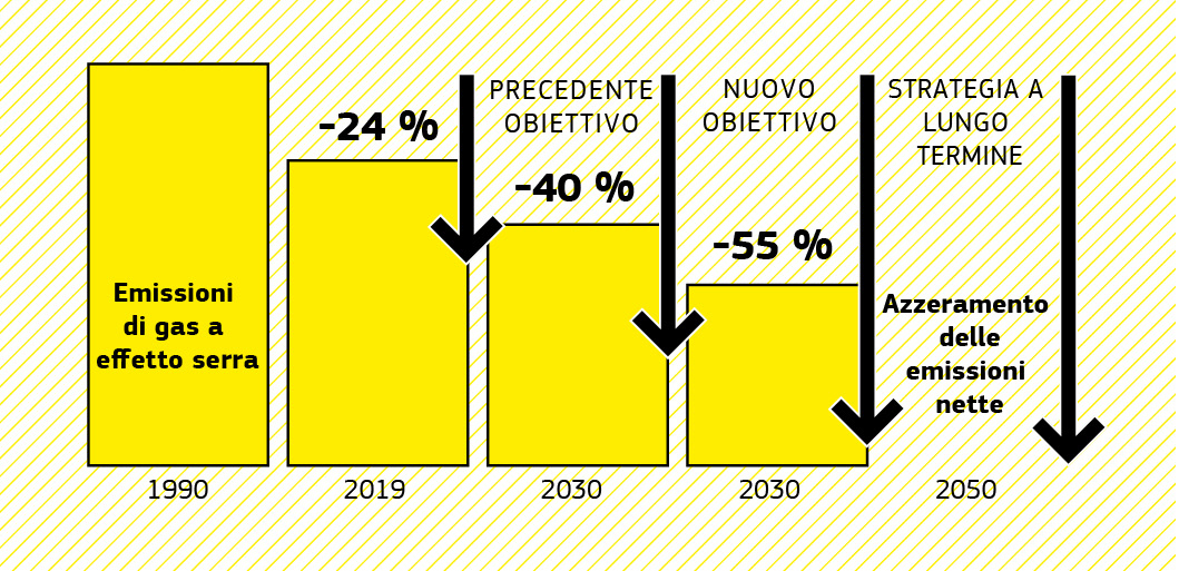 Un diagramma a barre che illustra le riduzioni delle emissioni dell’UE tra il 1990 e il 2019 e gli obiettivi climatici per il 2030 e il 2050.