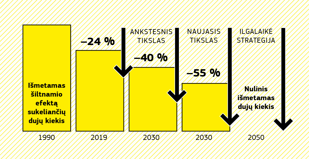 Stulpelinė diagrama, kurioje parodyta, kaip sumažėjo ES išmetamas dujų kiekis nuo 1990 metų iki 2019 metų, ir pateikti 2030 metų ir 2050 metų klimato tikslai.