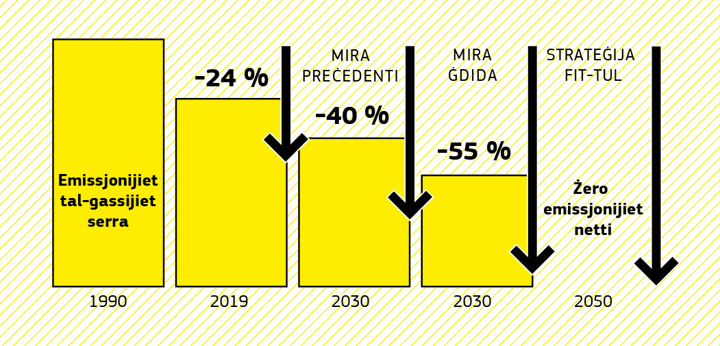 Ċart li turi t-tnaqqis tal-emissjonijiet fl-UE bejn l-1990 u l-2019 u l-miri klimatiċi għall-2030 u għall-2050.