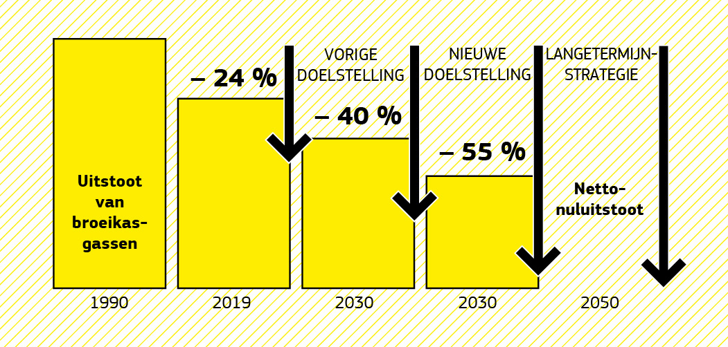 Staafdiagram met de emissiereducties in de EU tussen 1990 en 2019 en de klimaatdoelstellingen voor 2030 en 2050.