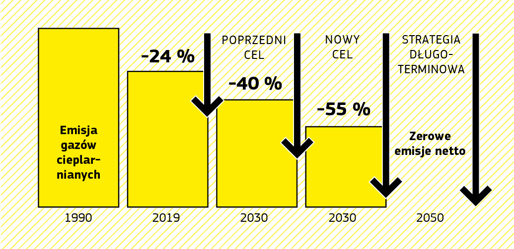 Wykres słupkowy przedstawiający redukcję emisji w Unii Europejskiej w latach 1990–2019 oraz cele klimatyczne na rok dwa tysiące trzydziesty i dwa tysiące pięćdziesiąty.