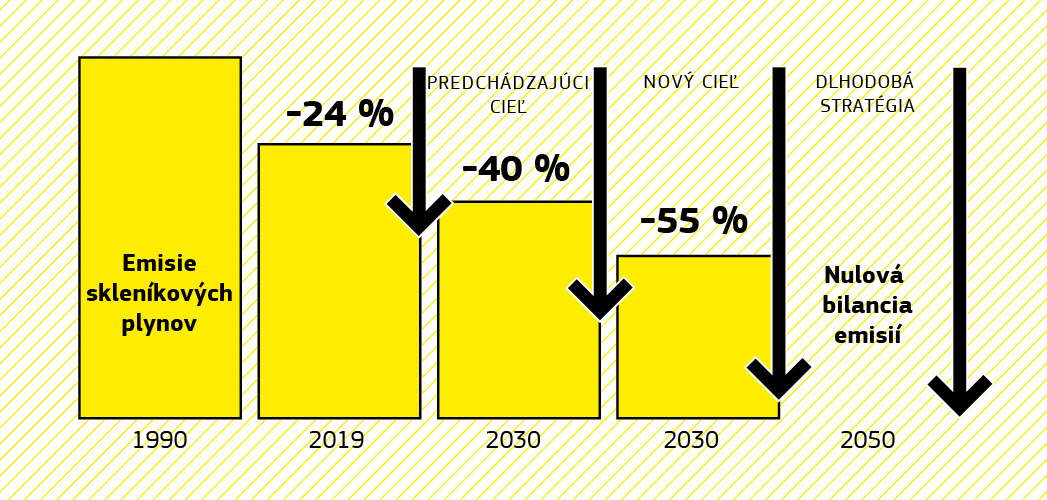 Stĺpcový diagram zobrazujúci zníženie emisií v EÚ v rokoch 1990 až 2019 a klimatické ciele na roky 2030 a 2050.