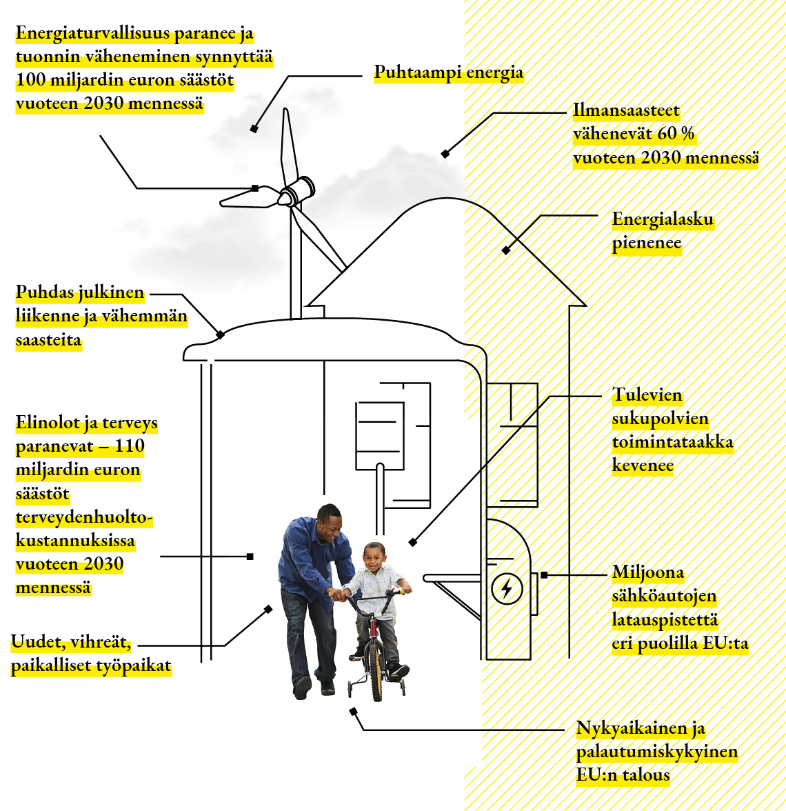 Infografiikka, joka osoittaa vuoteen 2030 ulottuvan uuden päästövähennystavoitteen hyödyt.