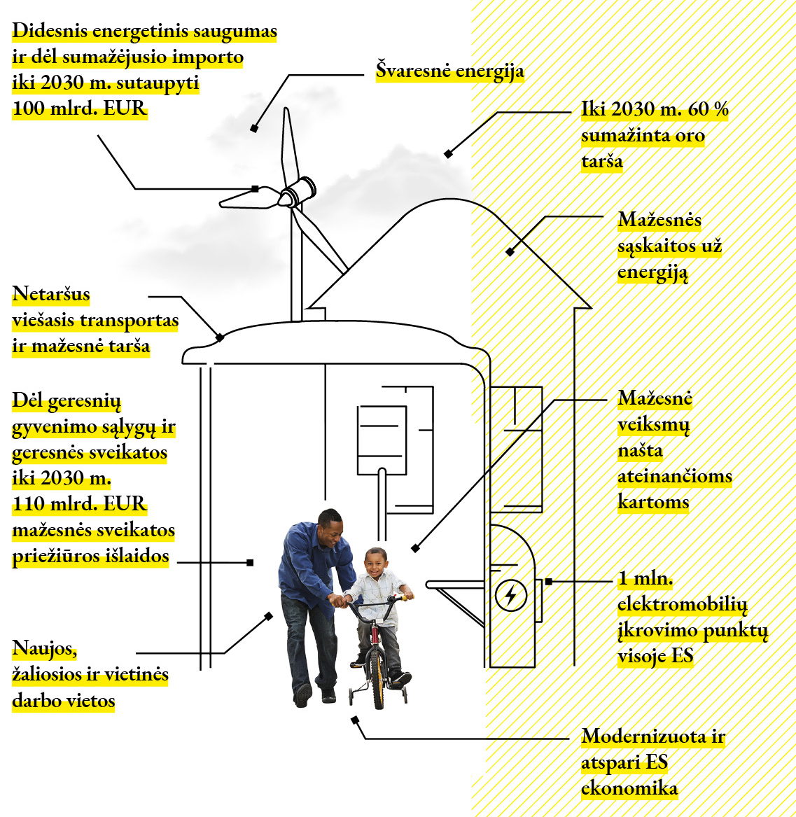 Infografikas, kuriame parodyta naujojo išmetamo dujų kiekio sumažinimo iki 2030 metų tikslo nauda.