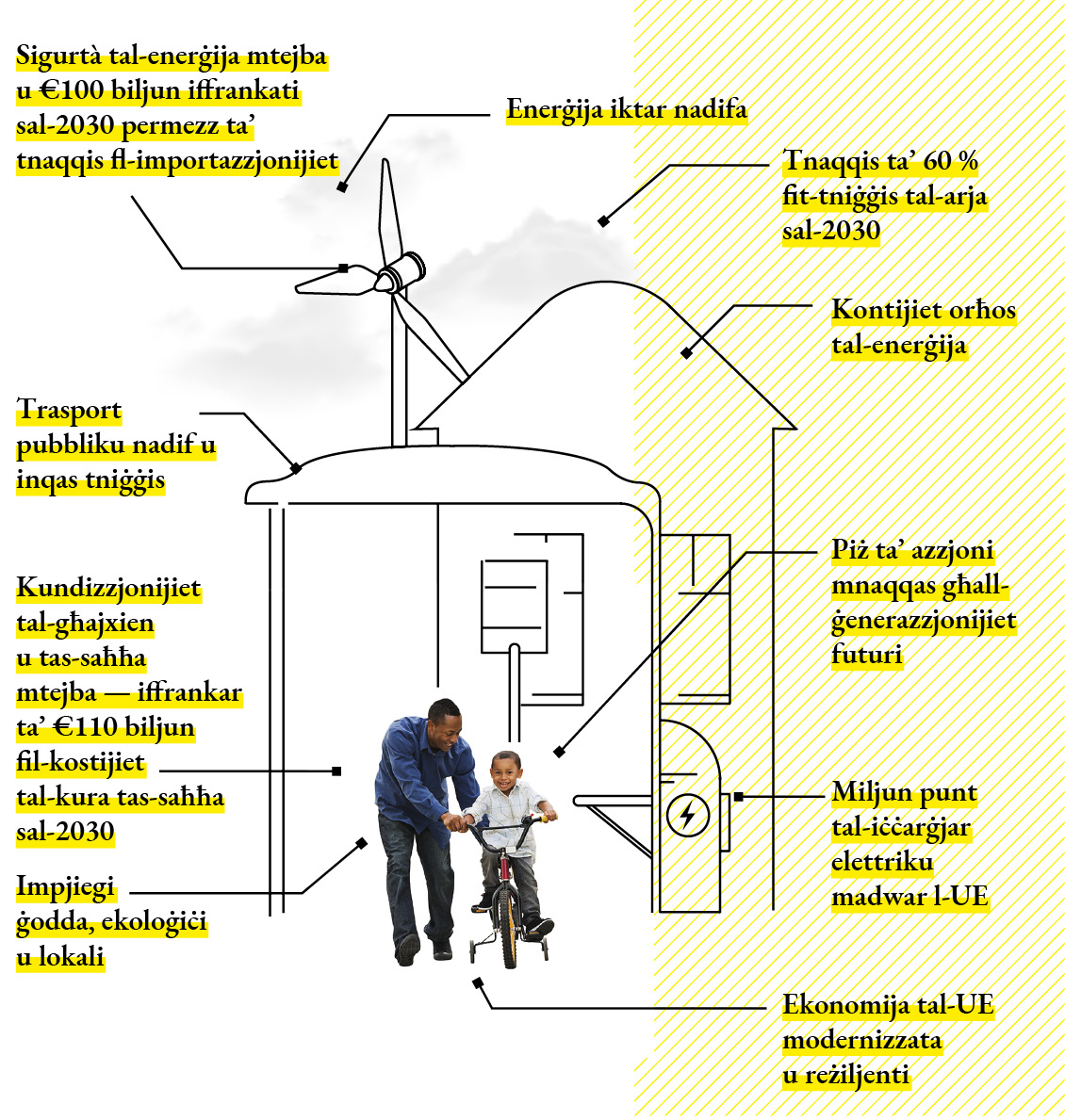 Infografika li turi l-benefiċċji tal-mira l-ġdida ta’ tnaqqis fl-emissjonijiet għall-2030.