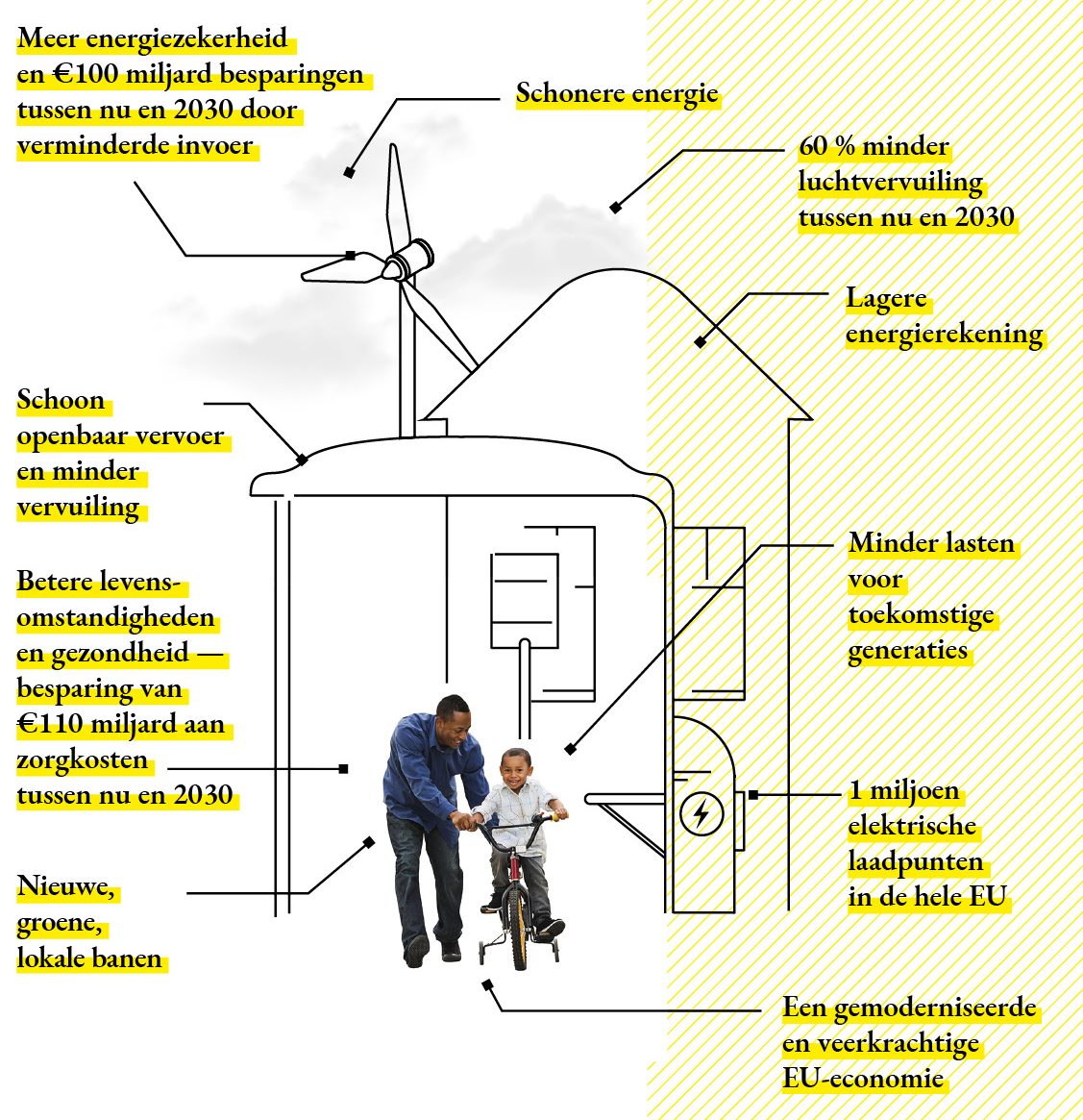 Infografiek met de voordelen van de nieuwe emissiereductiedoelstelling voor 2030.