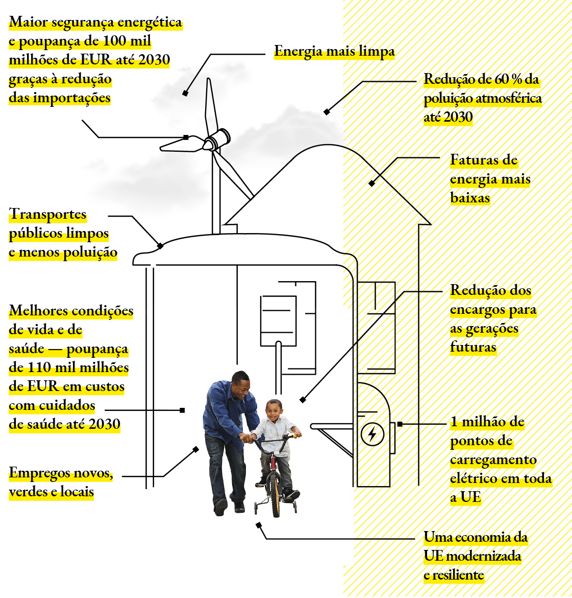 Esta infografia mostra os benefícios do novo objetivo de redução das emissões até 2030.