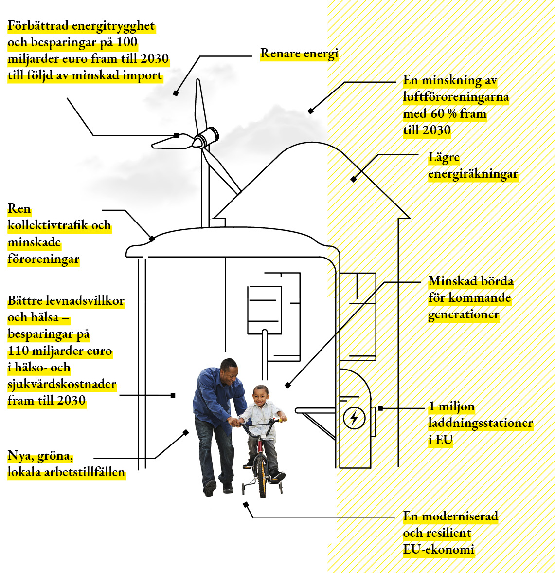 En infografik som visar fördelarna med det nya utsläppsminskningsmålet för 2030.
