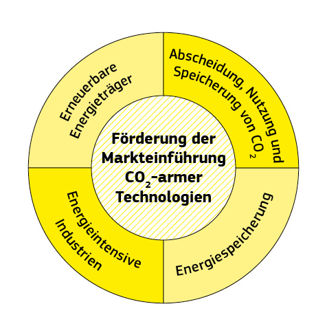 Kreisförmige Infografik zur Darstellung verschiedener Technologiebereiche.