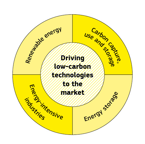 A circular infographic showing different technology areas.