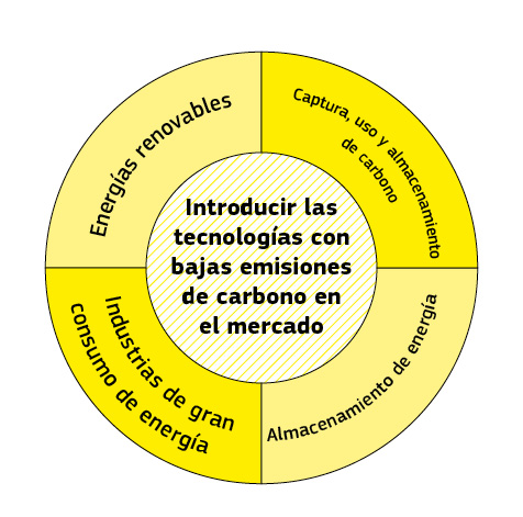 Infografía circular que muestra diferentes ámbitos tecnológicos.