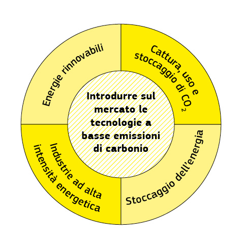 Un’infografica a forma di cerchio che riporta diversi settori tecnologici.