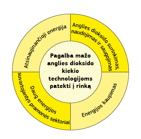 Apskritimo formos infografikas, kuriame parodomos įvairių sričių technologijos.