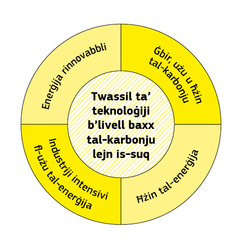 Infografika fl-għamla ta’ ċirku li turi oqsma teknoloġiċi differenti.