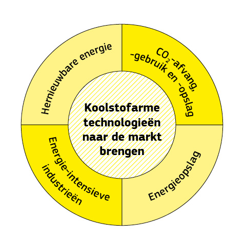 Cirkelvormige infografiek met verschillende technologiegebieden.
