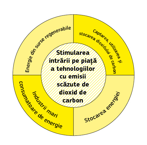 Infografic circular care prezintă diverse domenii tehnologice.