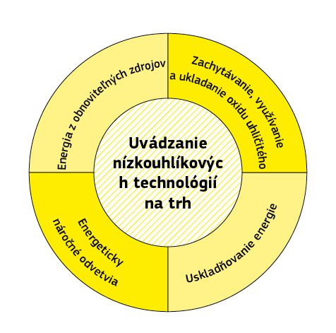Kruhová infografika zobrazujúca rôzne technologické oblasti.