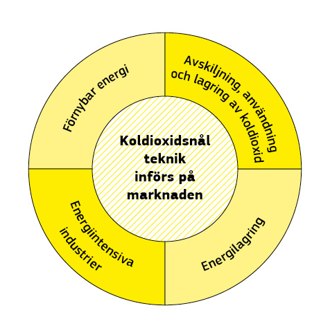 En cirkelformad infografik som visar olika aspekter av koldioxidsnål teknik.