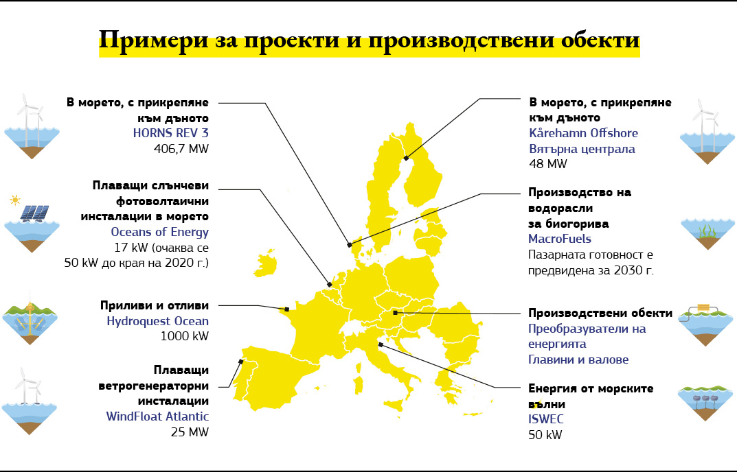 Карта, представяща примери за проекти за енергия от възобновяеми източници от разположени в морето инсталации в Европа.