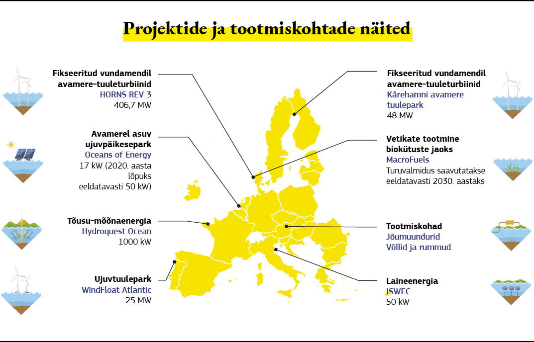 Kaart, millel on märgitud Euroopa avamere taastuvenergia projektide näited.