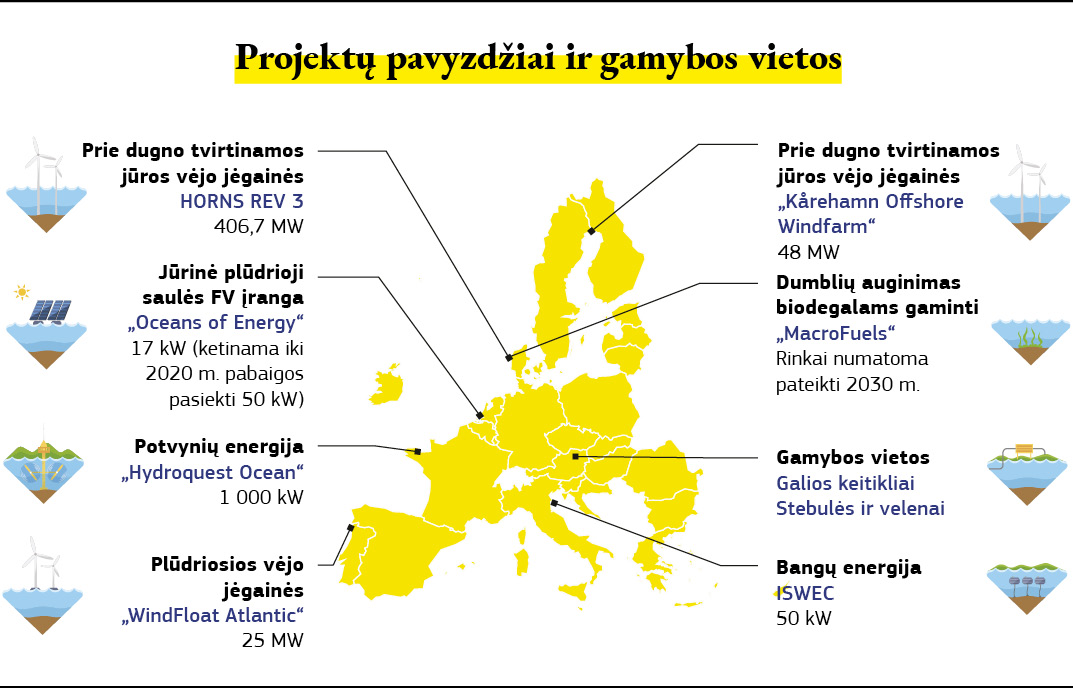Žemėlapis, kuriame pateikiama jūrų atsinaujinančiosios energijos projektų Europoje pavyzdžių.