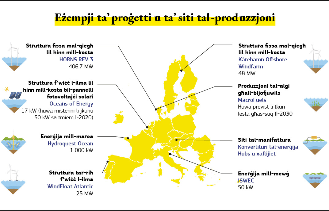 Mappa li turi eżempji ta’ proġetti tal-enerġija rinnovabbli lil hinn mill-kosta fl-Ewropa.