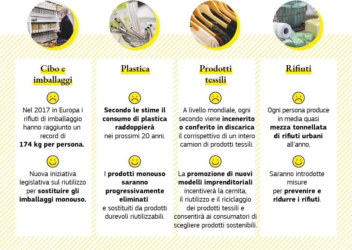 Un’infografica con esempi di azioni che l’UE adotta per responsabilizzare i consumatori.