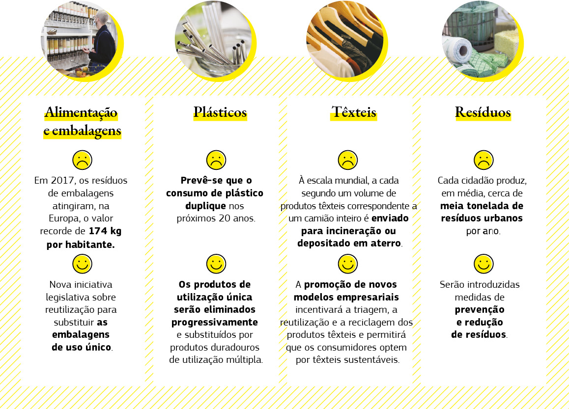 Esta infografia dá alguns exemplos das ações adotadas pela União Europeia para responsabilizar os consumidores.