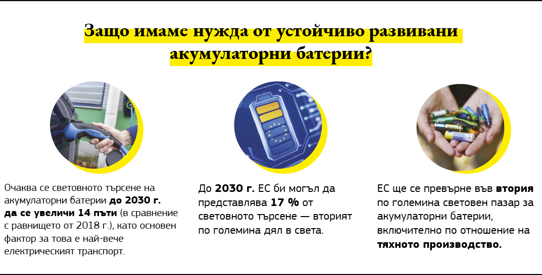 Графика, представяща защо се нуждаем от устойчиво развивани акумулаторни батерии.
