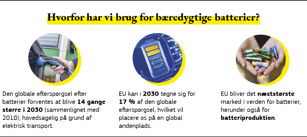 Grafik, der viser, hvorfor vi har brug for bæredygtige batterier.