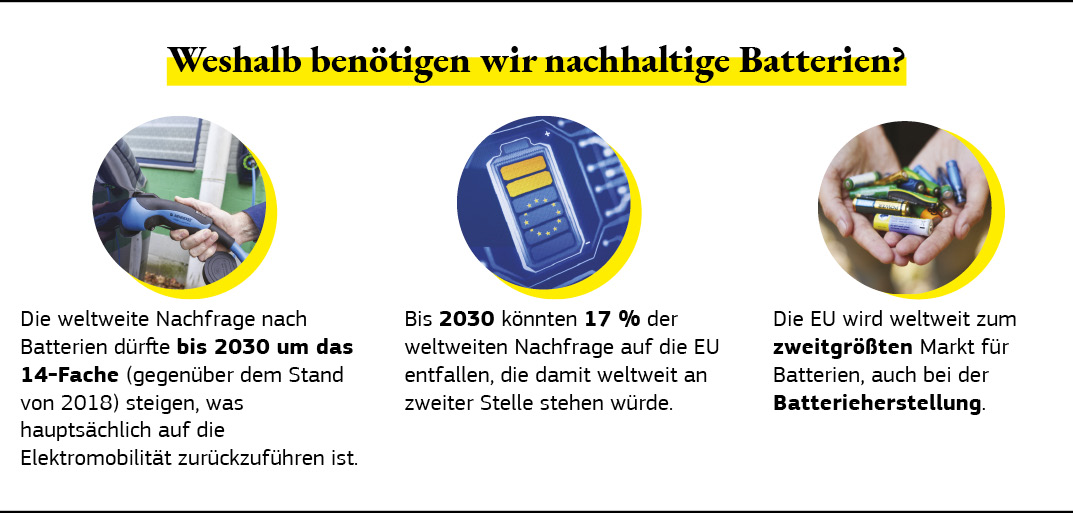 Grafische Darstellung, warum wir nachhaltige Batterien benötigen.