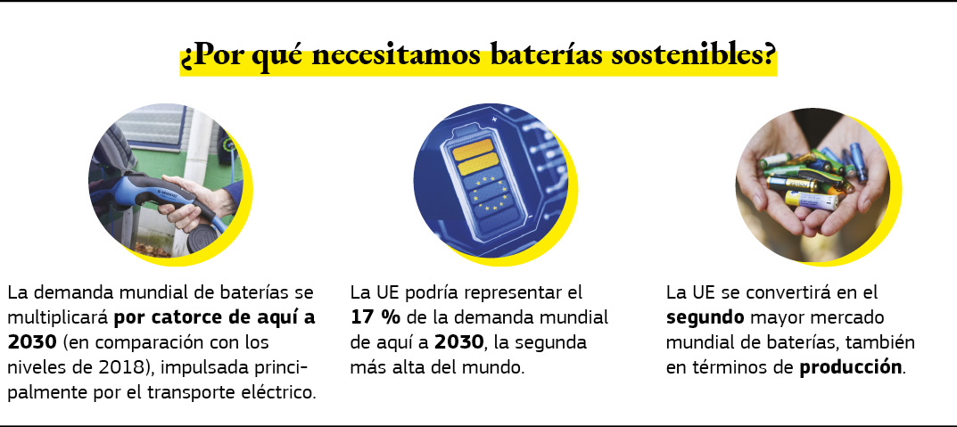 Gráfico que muestra por qué necesitamos baterías sostenibles.
