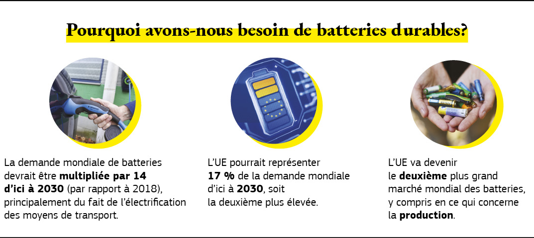 Graphique montrant pourquoi nous avons besoin de batteries durables. 