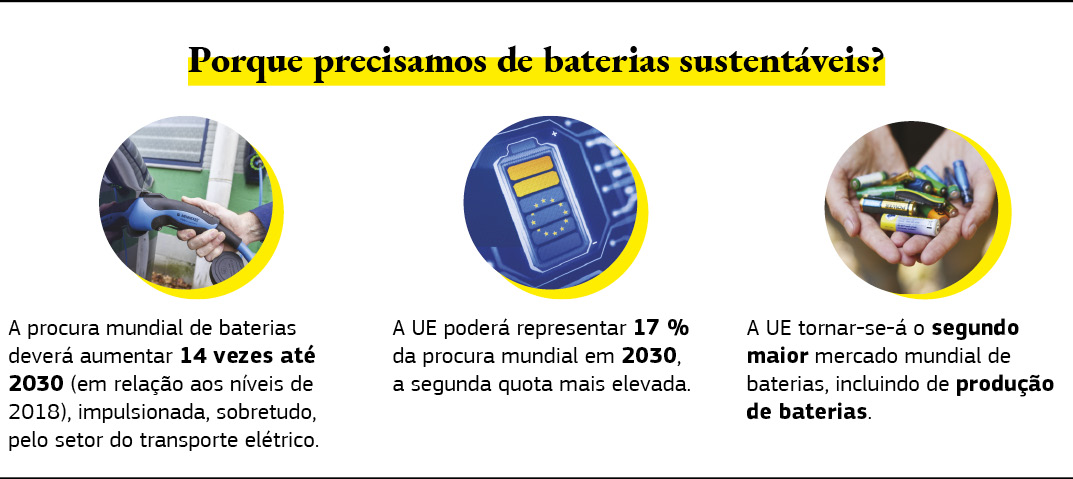 Este gráfico mostra por que motivo precisamos de baterias sustentáveis.