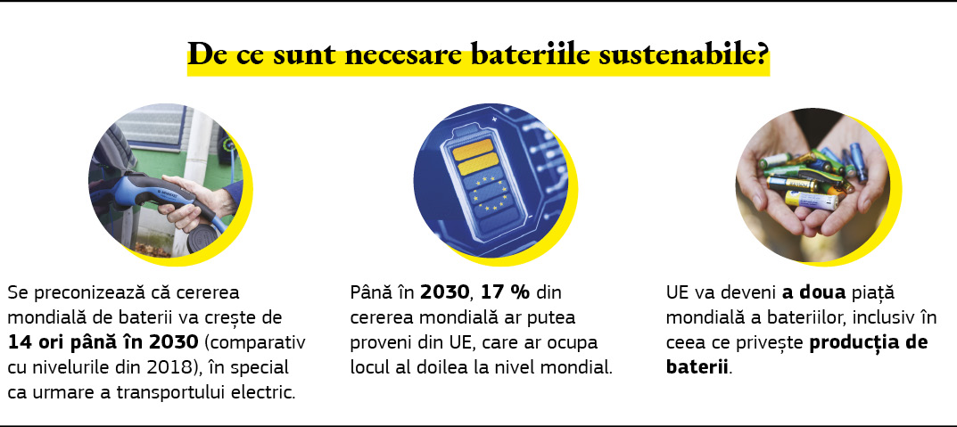 Grafic care prezintă motivele pentru care avem nevoie de baterii sustenabile.