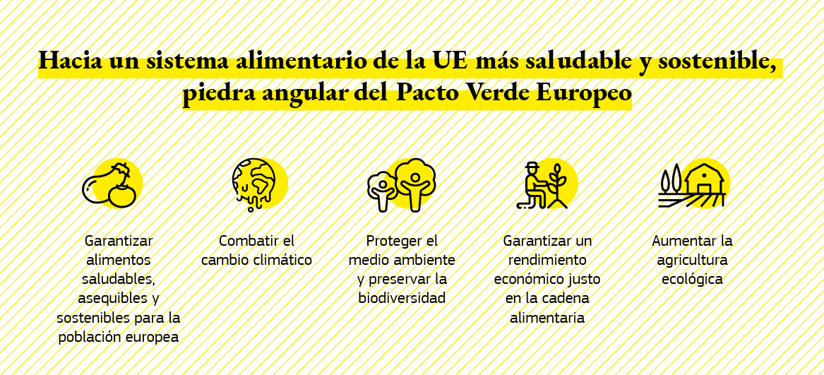 Infografía en la que se enumeran los diferentes objetivos de la estrategia «De la granja a la mesa».