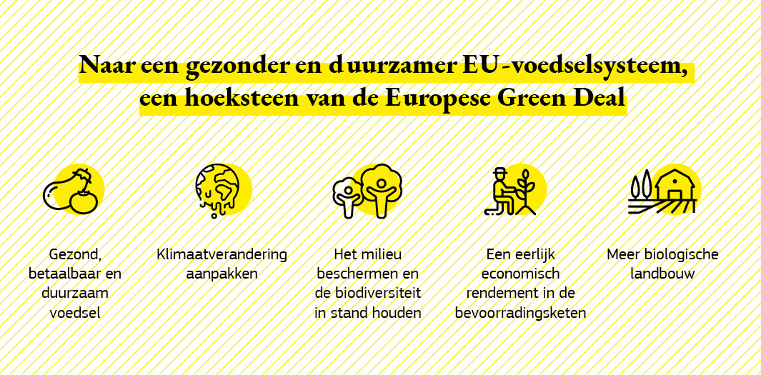 Infografiek met de verschillende doelstellingen van de van-boer-tot-bordstrategie.