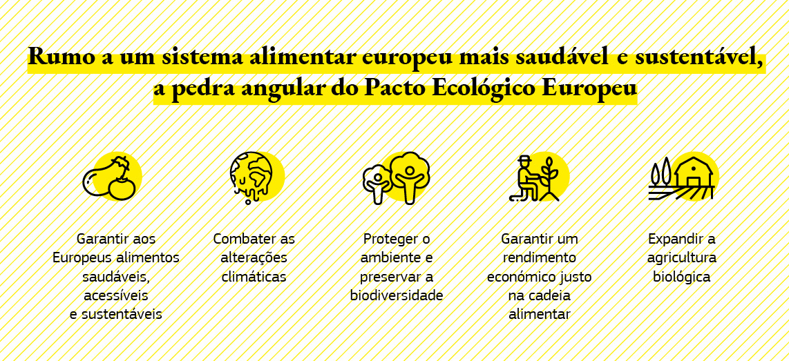 Esta infografia apresenta os vários objetivos da estratégia «do prado ao prato».