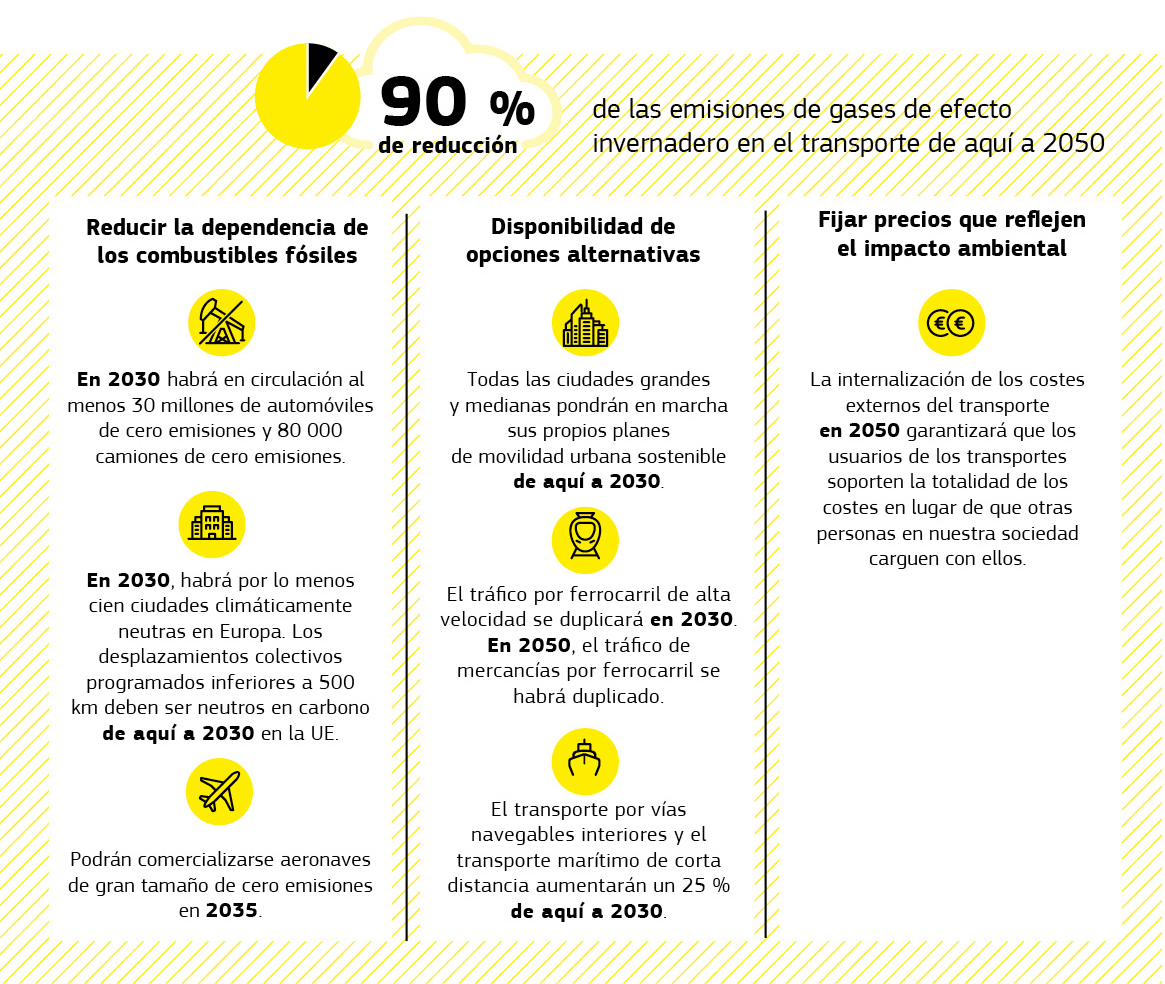 Infografía sobre cómo puede reducir la Unión Europea las emisiones de gases de efecto invernadero en el sector del transporte en un 90% de aquí a 2050.